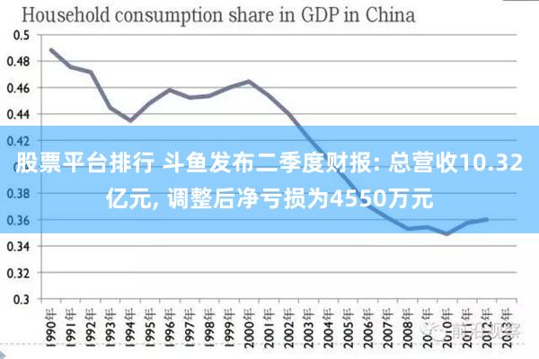 股票平台排行 斗鱼发布二季度财报: 总营收10.32亿元, 调整后净亏损为4550万元