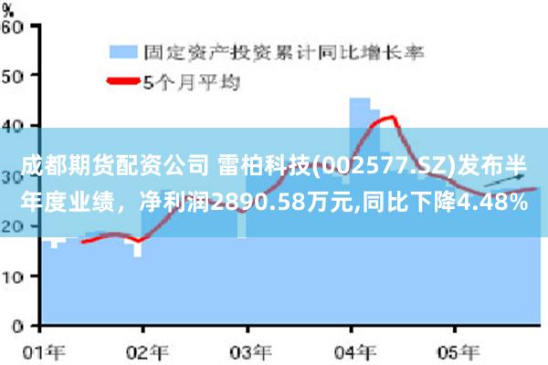 成都期货配资公司 雷柏科技(002577.SZ)发布半年度业绩，净利润2890.58万元,同比下降4.48%