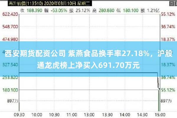 西安期货配资公司 紫燕食品换手率27.18%，沪股通龙虎榜上净买入691.70万元